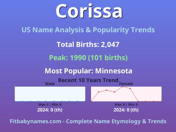Infographic: Corissa name meaning, origin, and popularity trends in the United States (US baby name analysis chart)