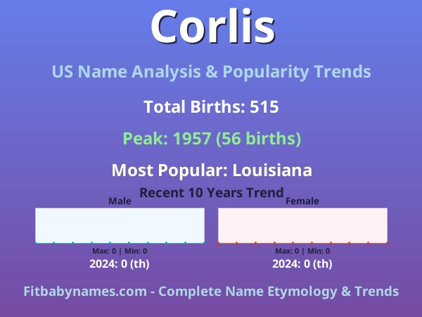 Infographic: Corlis name meaning, origin, and popularity trends in the United States (US baby name analysis chart)