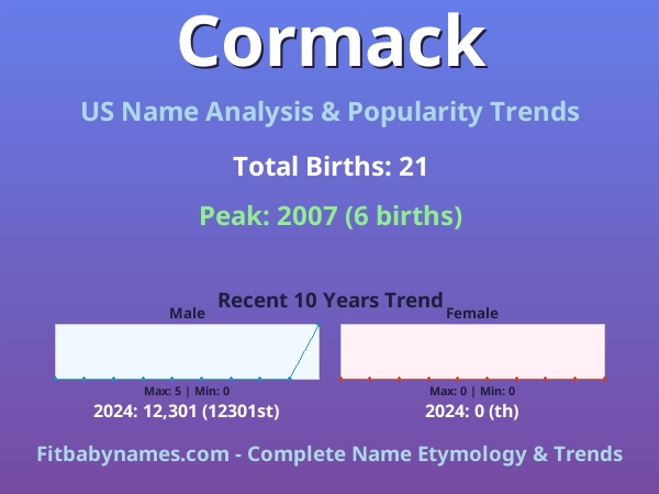 Infographic: Cormack name meaning, origin, and popularity trends in the United States (US baby name analysis chart)
