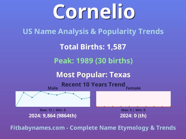 Infographic: Cornelio name meaning, origin, and popularity trends in the United States (US baby name analysis chart)