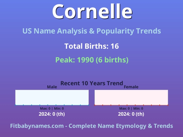 Infographic: Cornelle name meaning, origin, and popularity trends in the United States (US baby name analysis chart)
