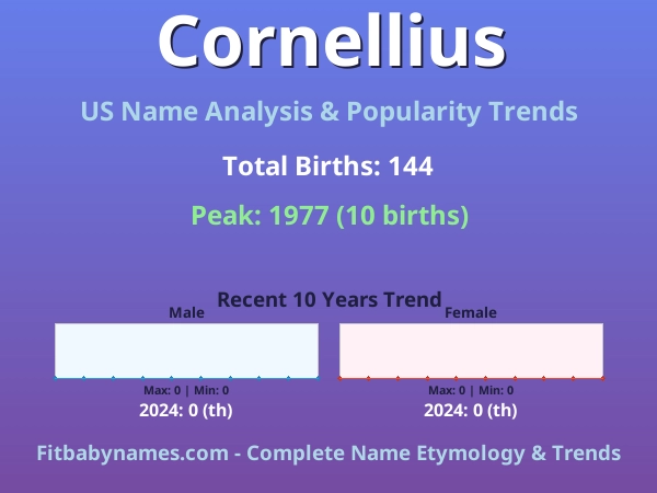 Infographic: Cornellius name meaning, origin, and popularity trends in the United States (US baby name analysis chart)