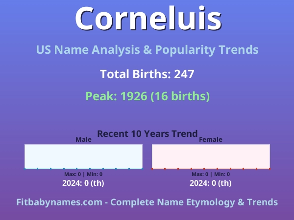 Infographic: Corneluis name meaning, origin, and popularity trends in the United States (US baby name analysis chart)
