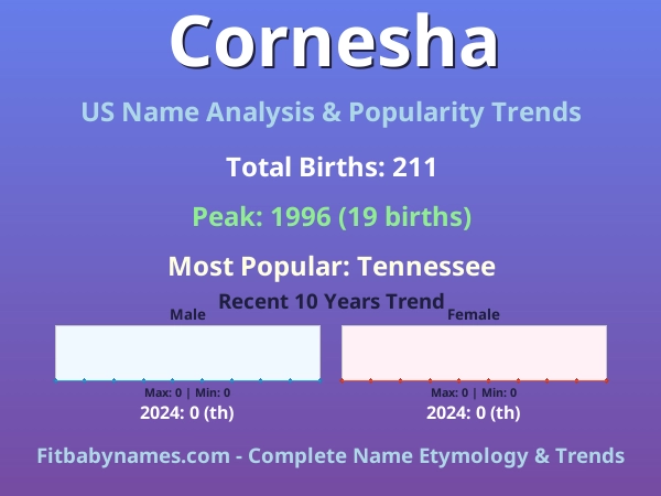 Infographic: Cornesha name meaning, origin, and popularity trends in the United States (US baby name analysis chart)