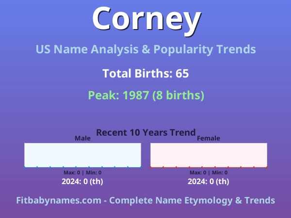 Infographic: Corney name meaning, origin, and popularity trends in the United States (US baby name analysis chart)
