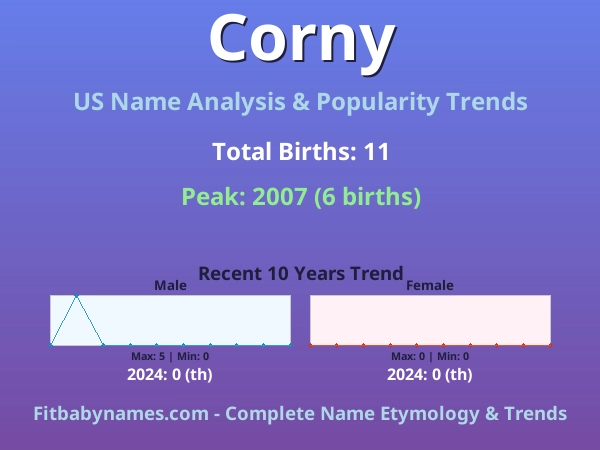 Infographic: Corny name meaning, origin, and popularity trends in the United States (US baby name analysis chart)