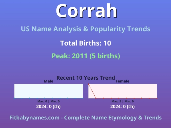 Infographic: Corrah name meaning, origin, and popularity trends in the United States (US baby name analysis chart)