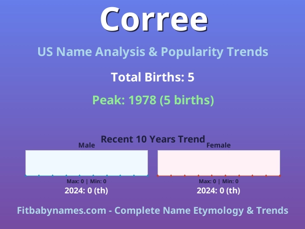 Infographic: Corree name meaning, origin, and popularity trends in the United States (US baby name analysis chart)