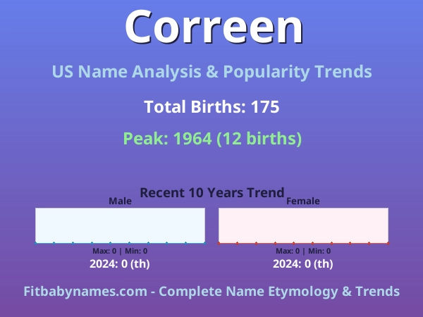 Infographic: Correen name meaning, origin, and popularity trends in the United States (US baby name analysis chart)
