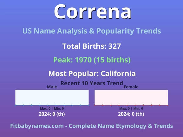 Infographic: Correna name meaning, origin, and popularity trends in the United States (US baby name analysis chart)
