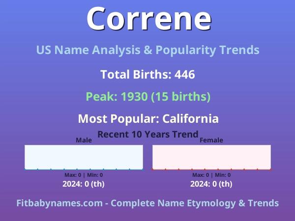 Infographic: Correne name meaning, origin, and popularity trends in the United States (US baby name analysis chart)