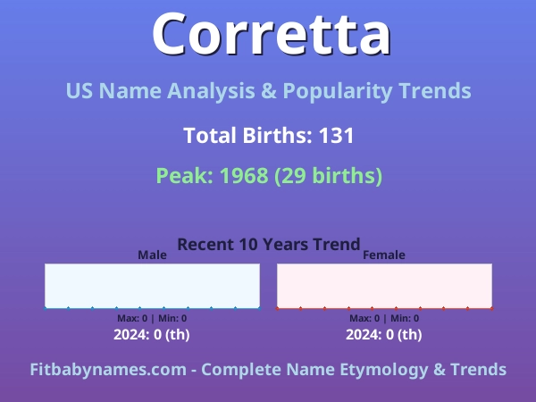 Infographic: Corretta name meaning, origin, and popularity trends in the United States (US baby name analysis chart)