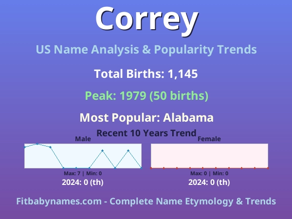 Infographic: Correy name meaning, origin, and popularity trends in the United States (US baby name analysis chart)
