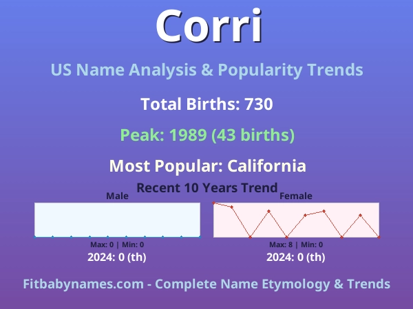 Infographic: Corri name meaning, origin, and popularity trends in the United States (US baby name analysis chart)