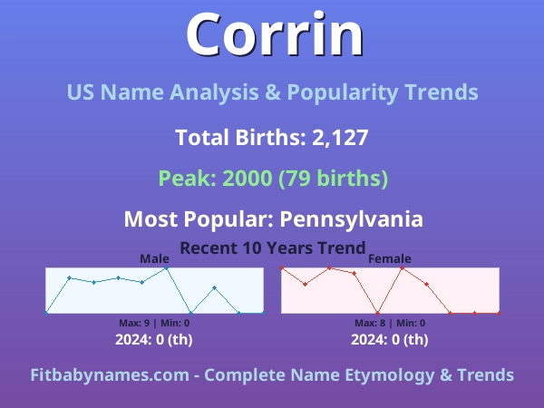 Infographic: Corrin name meaning, origin, and popularity trends in the United States (US baby name analysis chart)