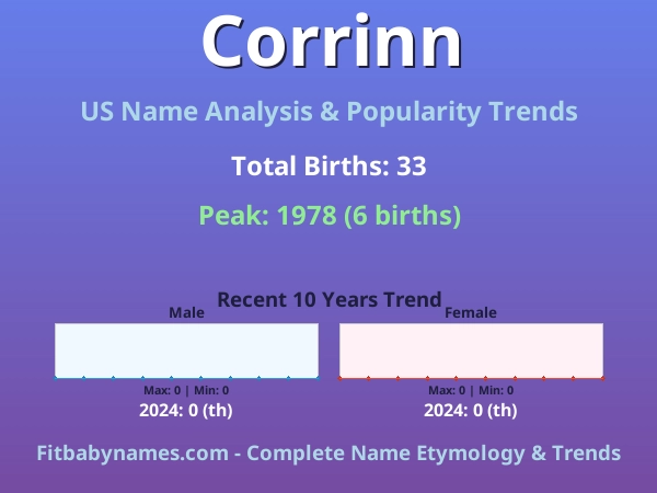 Infographic: Corrinn name meaning, origin, and popularity trends in the United States (US baby name analysis chart)