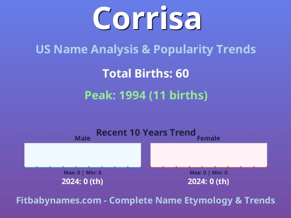 Infographic: Corrisa name meaning, origin, and popularity trends in the United States (US baby name analysis chart)