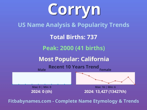 Infographic: Corryn name meaning, origin, and popularity trends in the United States (US baby name analysis chart)