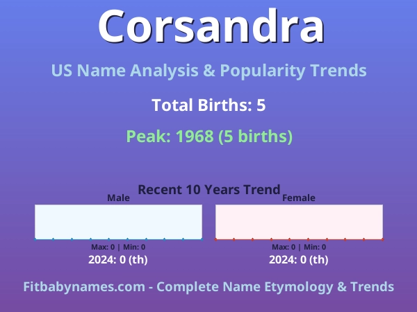 Infographic: Corsandra name meaning, origin, and popularity trends in the United States (US baby name analysis chart)