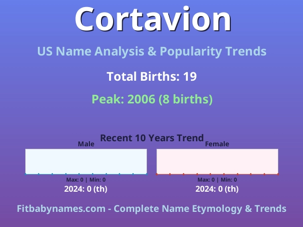 Infographic: Cortavion name meaning, origin, and popularity trends in the United States (US baby name analysis chart)