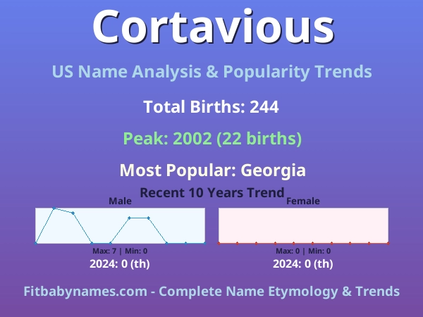 Infographic: Cortavious name meaning, origin, and popularity trends in the United States (US baby name analysis chart)