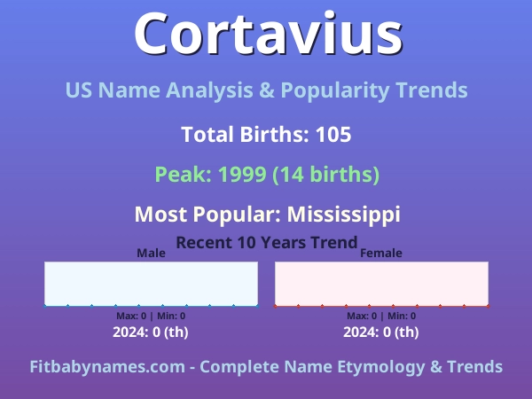 Infographic: Cortavius name meaning, origin, and popularity trends in the United States (US baby name analysis chart)