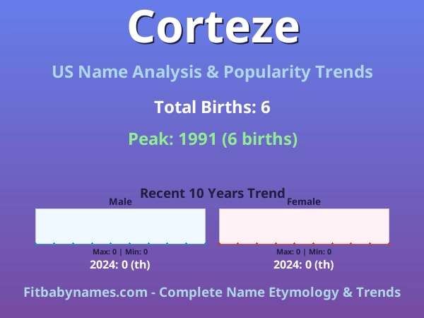 Infographic: Corteze name meaning, origin, and popularity trends in the United States (US baby name analysis chart)