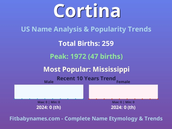 Infographic: Cortina name meaning, origin, and popularity trends in the United States (US baby name analysis chart)