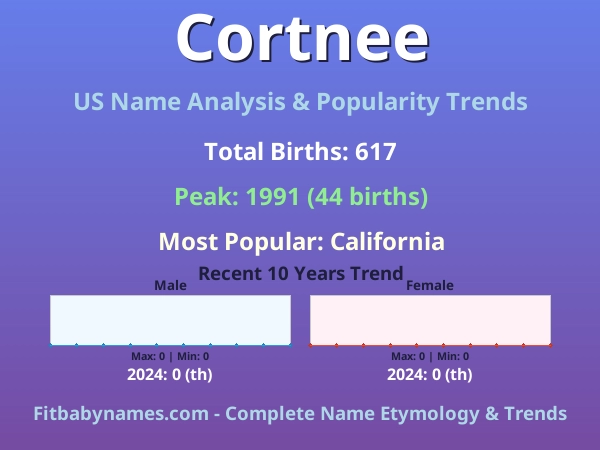 Infographic: Cortnee name meaning, origin, and popularity trends in the United States (US baby name analysis chart)