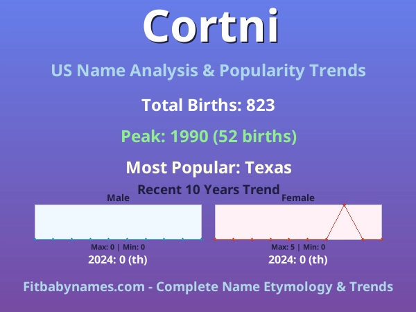 Infographic: Cortni name meaning, origin, and popularity trends in the United States (US baby name analysis chart)