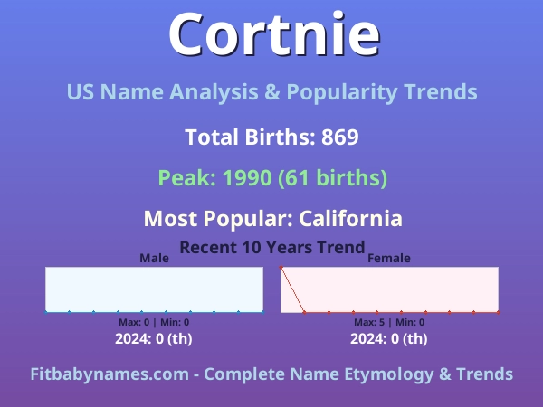 Infographic: Cortnie name meaning, origin, and popularity trends in the United States (US baby name analysis chart)