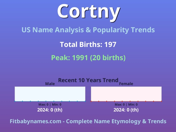 Infographic: Cortny name meaning, origin, and popularity trends in the United States (US baby name analysis chart)