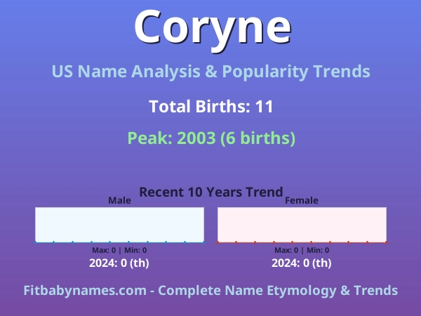 Infographic: Coryne name meaning, origin, and popularity trends in the United States (US baby name analysis chart)