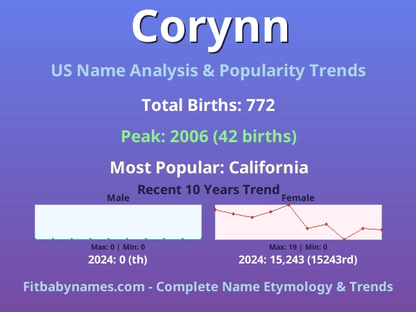 Infographic: Corynn name meaning, origin, and popularity trends in the United States (US baby name analysis chart)