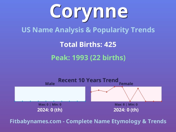 Infographic: Corynne name meaning, origin, and popularity trends in the United States (US baby name analysis chart)