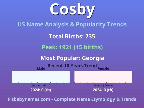 Infographic: Cosby name meaning, origin, and popularity trends in the United States (US baby name analysis chart)