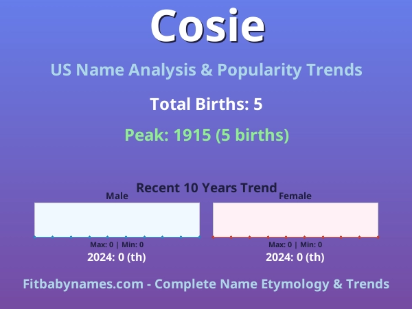 Infographic: Cosie name meaning, origin, and popularity trends in the United States (US baby name analysis chart)