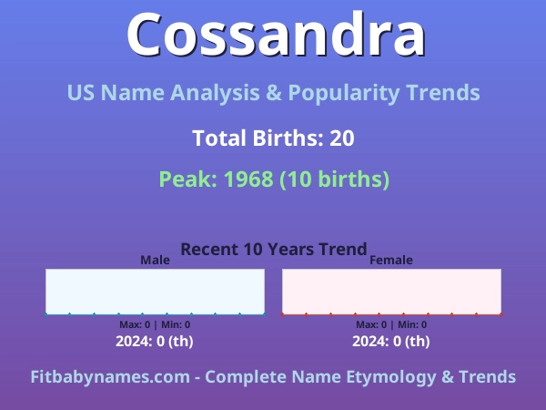 Infographic: Cossandra name meaning, origin, and popularity trends in the United States (US baby name analysis chart)
