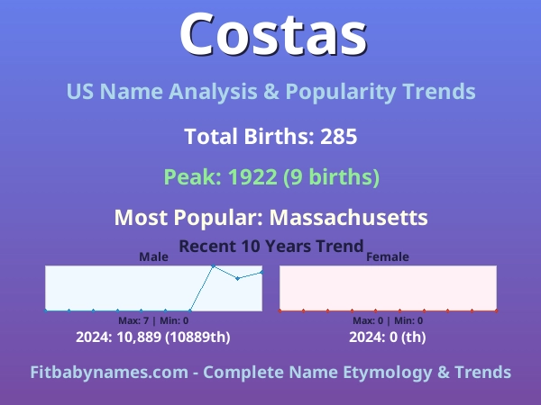 Infographic: Costas name meaning, origin, and popularity trends in the United States (US baby name analysis chart)