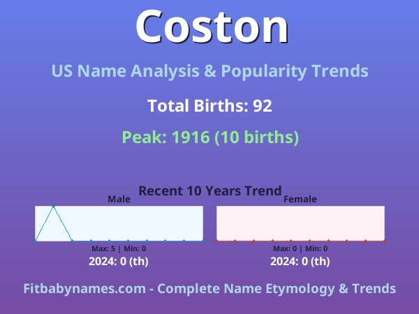 Infographic: Coston name meaning, origin, and popularity trends in the United States (US baby name analysis chart)