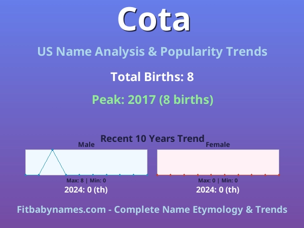 Infographic: Cota name meaning, origin, and popularity trends in the United States (US baby name analysis chart)