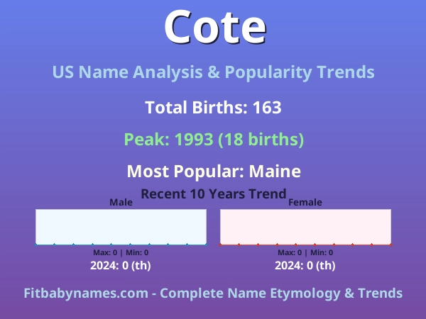 Infographic: Cote name meaning, origin, and popularity trends in the United States (US baby name analysis chart)