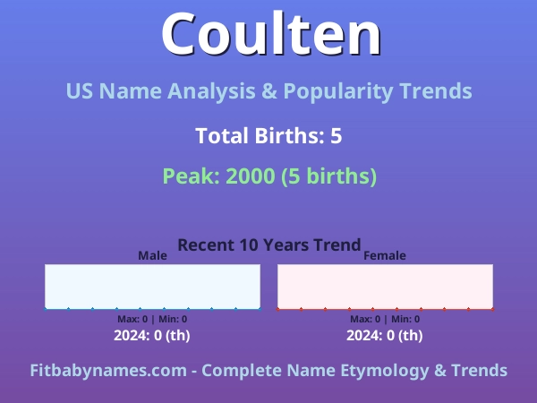 Infographic: Coulten name meaning, origin, and popularity trends in the United States (US baby name analysis chart)