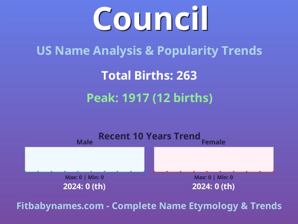 Infographic: Council name meaning, origin, and popularity trends in the United States (US baby name analysis chart)
