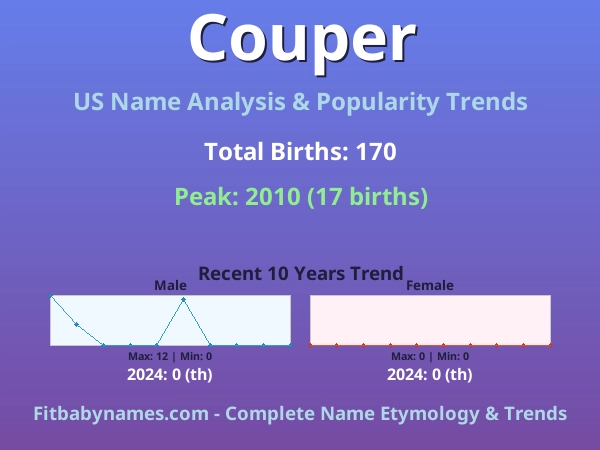 Infographic: Couper name meaning, origin, and popularity trends in the United States (US baby name analysis chart)