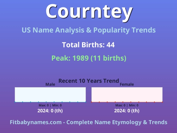 Infographic: Courntey name meaning, origin, and popularity trends in the United States (US baby name analysis chart)