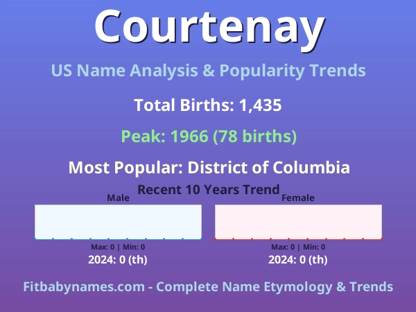 Infographic: Courtenay name meaning, origin, and popularity trends in the United States (US baby name analysis chart)