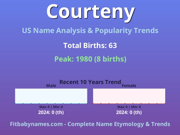 Infographic: Courteny name meaning, origin, and popularity trends in the United States (US baby name analysis chart)