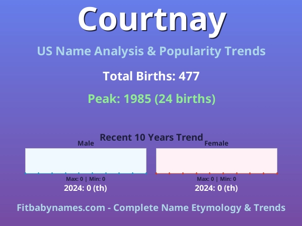 Infographic: Courtnay name meaning, origin, and popularity trends in the United States (US baby name analysis chart)