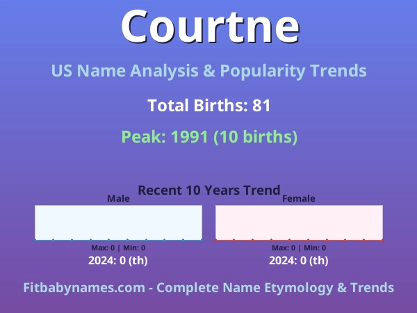 Infographic: Courtne name meaning, origin, and popularity trends in the United States (US baby name analysis chart)